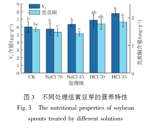 微酸性電解水對(duì)黃豆發(fā)芽的影響
