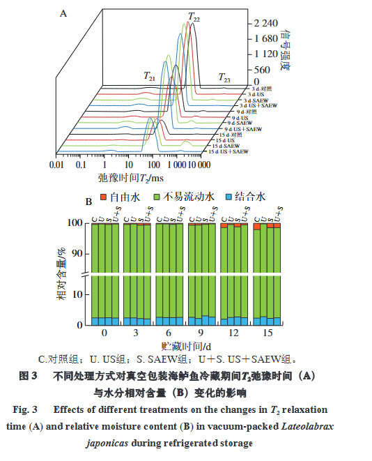超聲聯(lián)合微酸性電解水處理對(duì)真空包裝海鱸魚冷藏期間品質(zhì)變化的影響